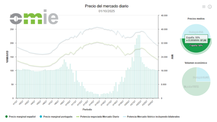 octubre 1, 2025España estrena mercado de cuartos de hora: precisión, datos y un nuevo terreno de juego